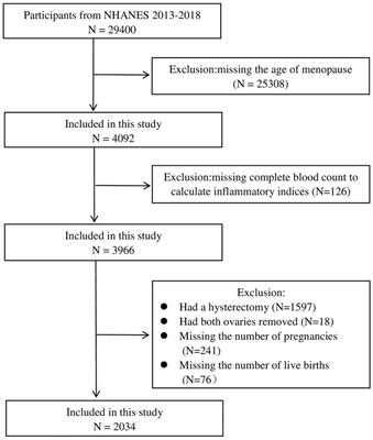 Association of different inflammatory indices with risk of early natural menopause: a cross-sectional analysis of the NHANES 2013–2018